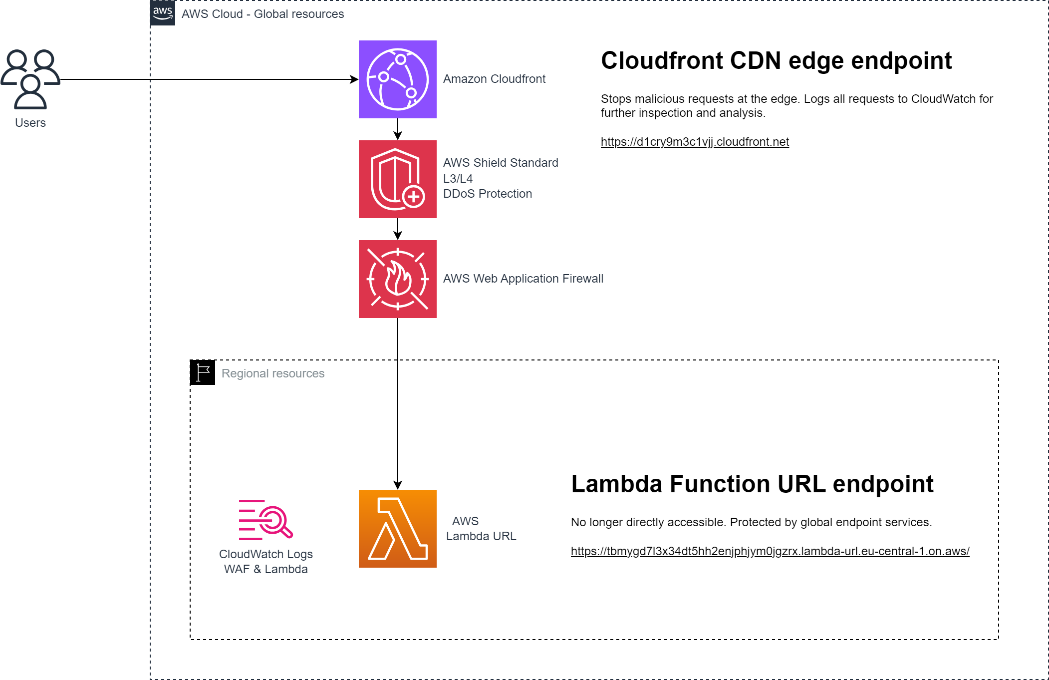 Develop lightweight and secure REST APIs with AWS Lambda Function URL and Terraform