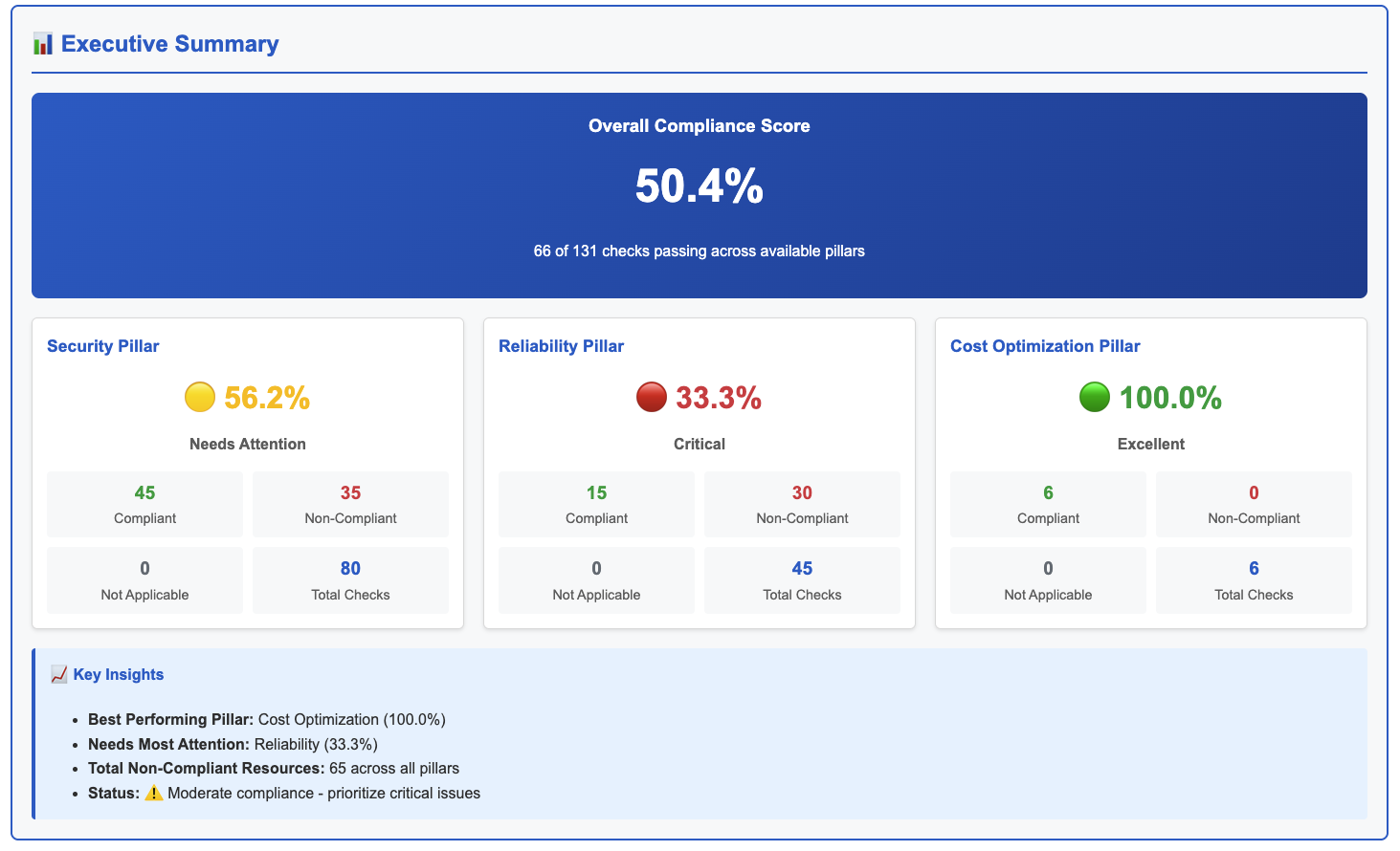 Extensive reporting of Well-Architected Maturity