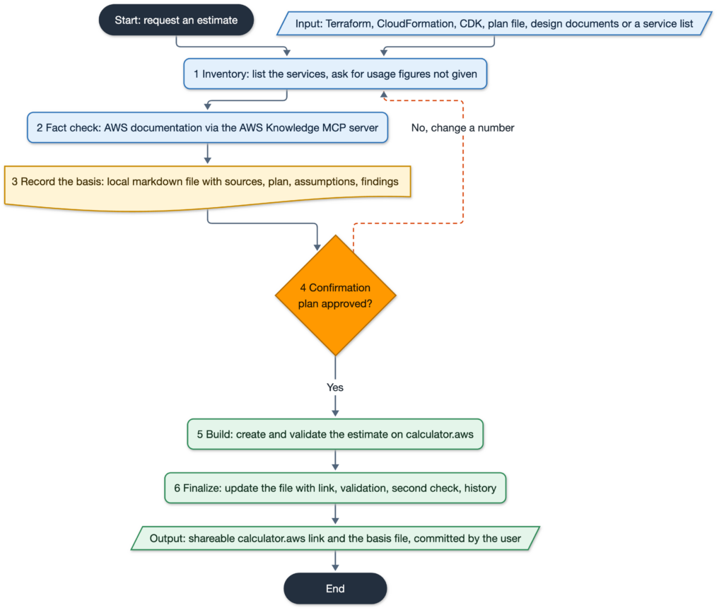 Flowchart from input through inventory, fact check and recorded basis to user confirmation, build, and a shareable calculator.aws link.